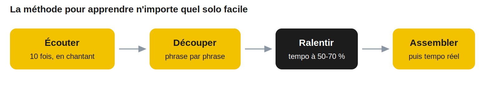 La méthode pour apprendre n'importe quel solo facile