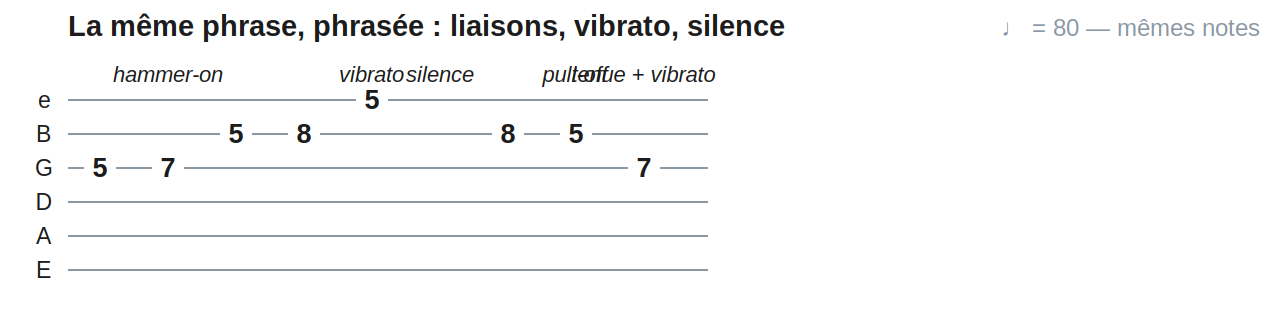 La même phrase, phrasée : liaisons, vibrato, silence
