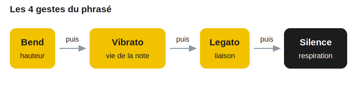Les 4 gestes du phrasé