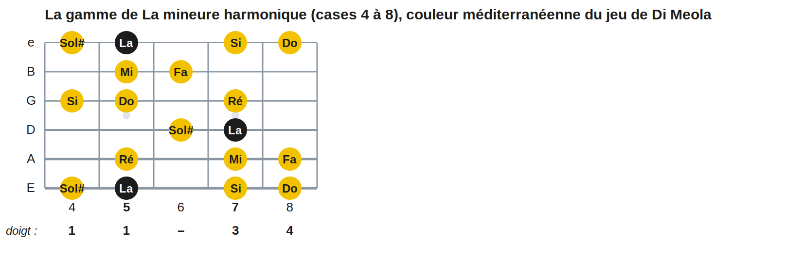La gamme de La mineure harmonique (cases 4 à 8), couleur méditerranéenne du jeu de Di Meola