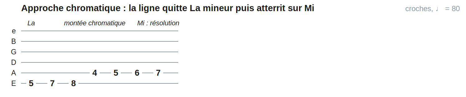 Approche chromatique : la ligne quitte La mineur puis atterrit sur Mi