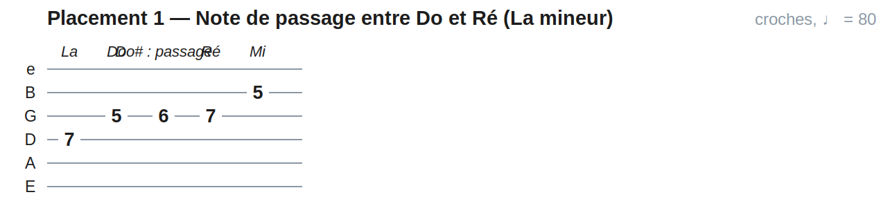 Placement 1 — Note de passage entre Do et Ré (La mineur)