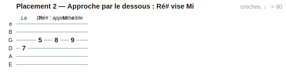 Placement 2 — Approche par le dessous : Ré# vise Mi