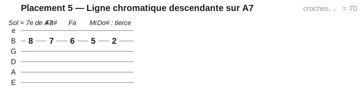 Placement 5 — Ligne chromatique descendante sur A7