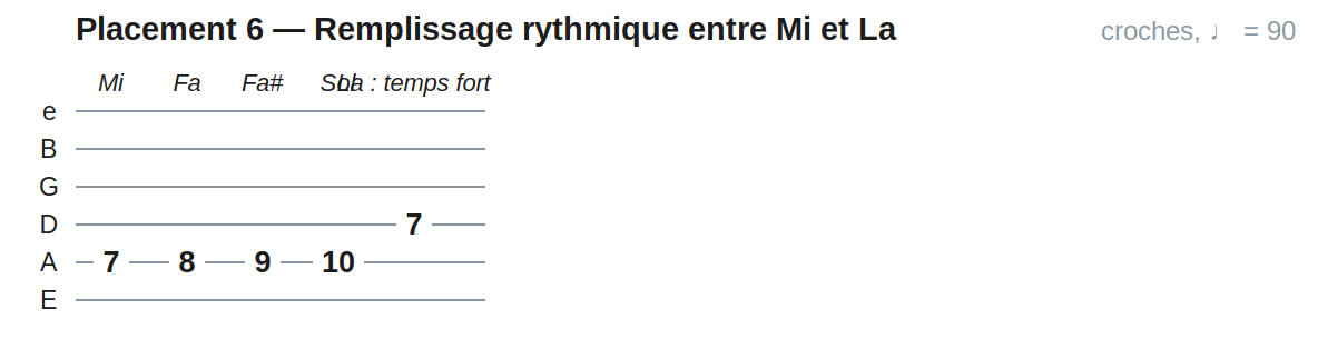 Placement 6 — Remplissage rythmique entre Mi et La