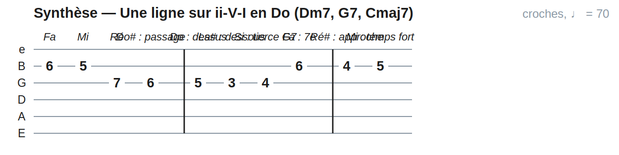 Synthèse — Une ligne sur ii-V-I en Do (Dm7, G7, Cmaj7)