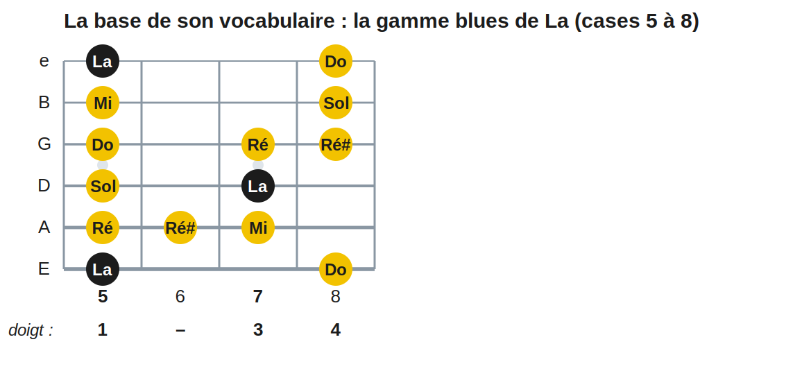 La base de son vocabulaire : la gamme blues de La (cases 5 à 8)