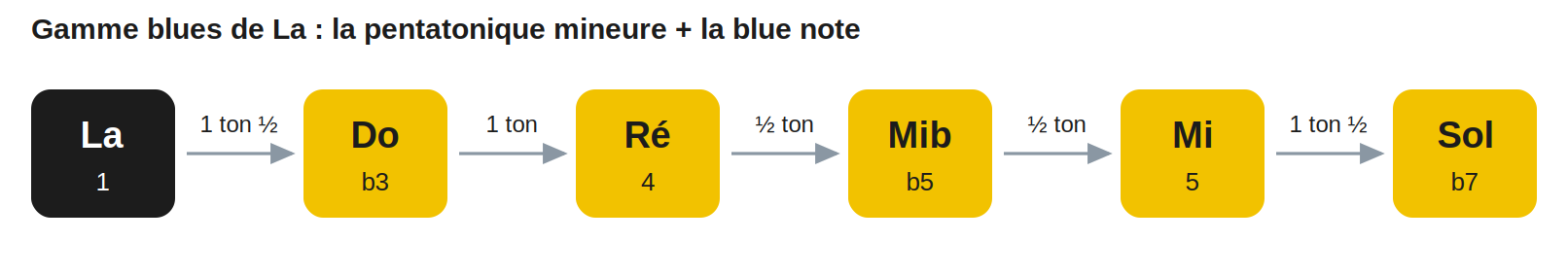 Gamme blues de La : la pentatonique mineure + la blue note