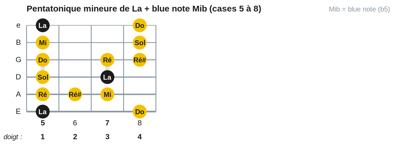 Pentatonique mineure de La + blue note Mib (cases 5 à 8)