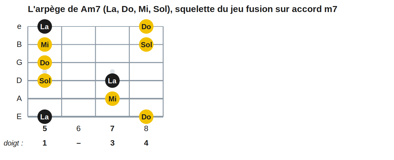 L'arpège de Am7 (La, Do, Mi, Sol), squelette du jeu fusion sur accord m7