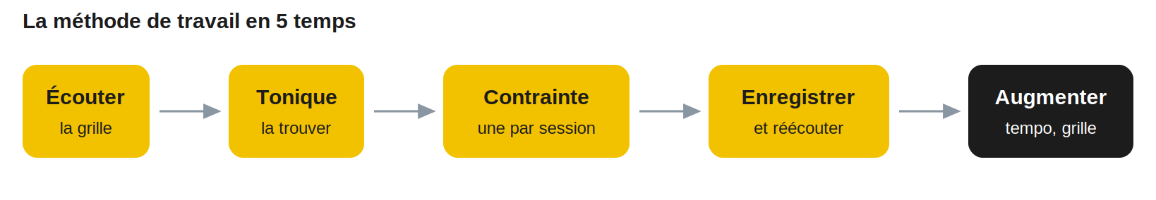 La méthode de travail en 5 temps