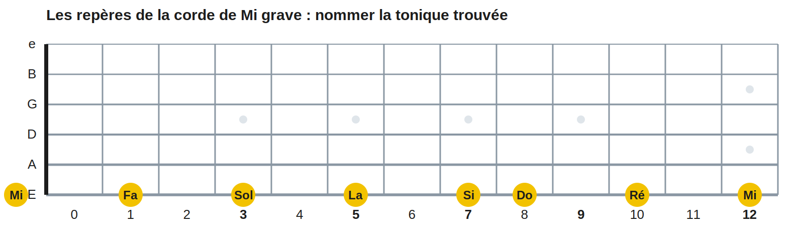 Les repères de la corde de Mi grave : nommer la tonique trouvée