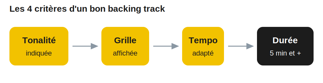 Les 4 critères d'un bon backing track