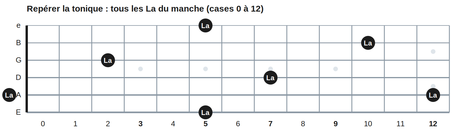Repérer la tonique : tous les La du manche (cases 0 à 12)