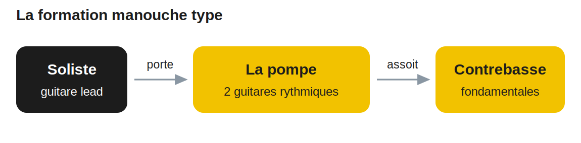 La formation manouche type