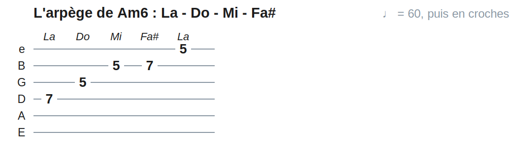 L'arpège de Am6 : La - Do - Mi - Fa#