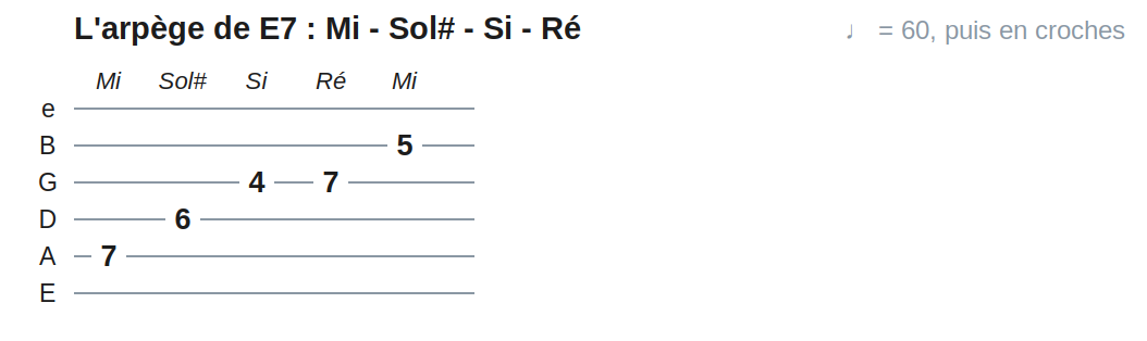 L'arpège de E7 : Mi - Sol# - Si - Ré