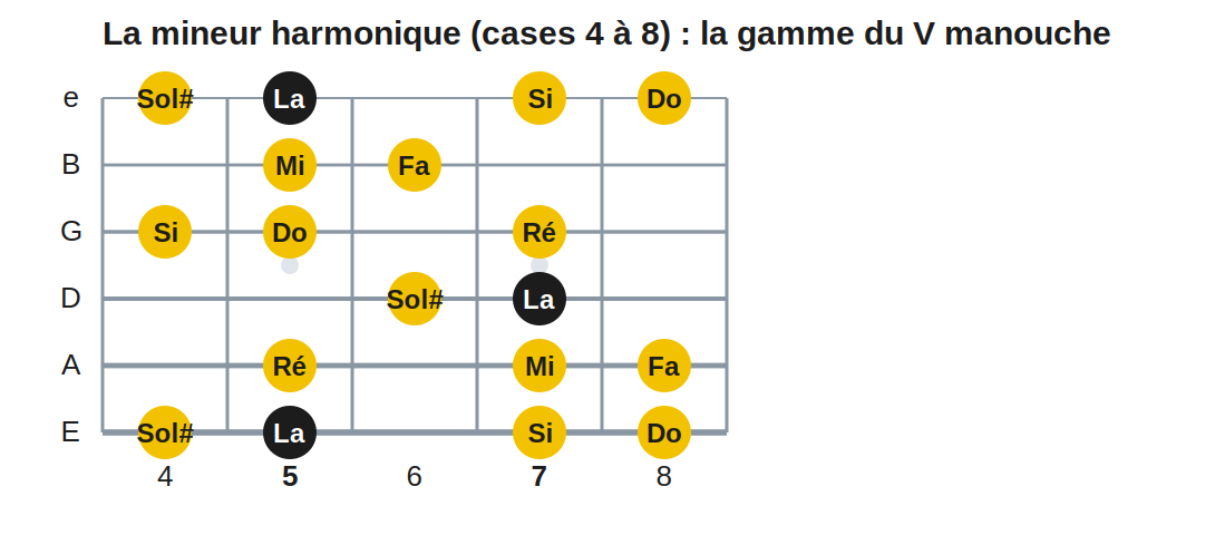 La mineur harmonique (cases 4 à 8) : la gamme du V manouche