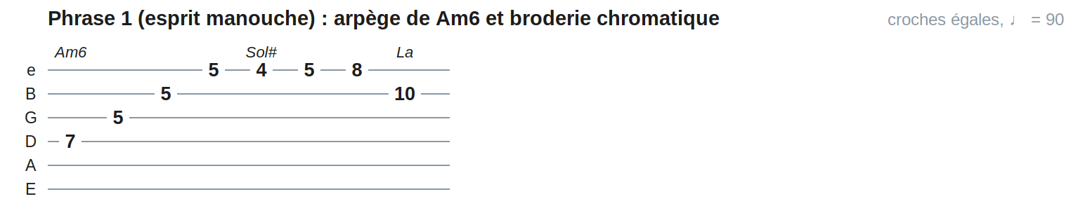 Phrase 1 (esprit manouche) : arpège de Am6 et broderie chromatique