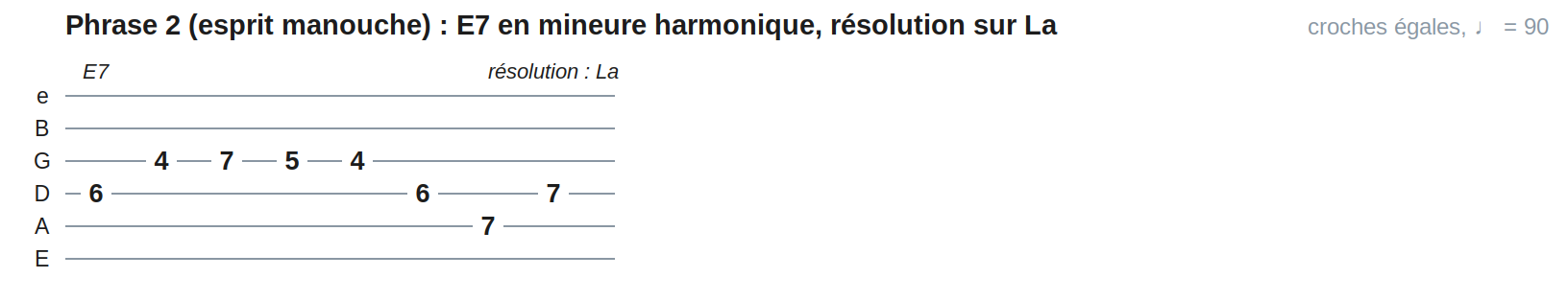 Phrase 2 (esprit manouche) : E7 en mineure harmonique, résolution sur La