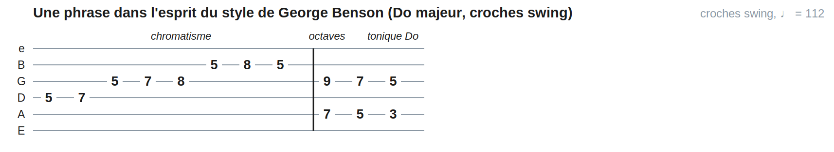 Une phrase dans l'esprit du style de George Benson (Do majeur, croches swing)