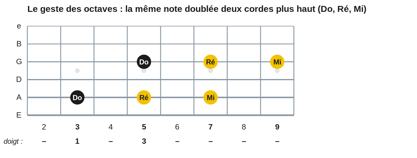 Le geste des octaves : la même note doublée deux cordes plus haut (Do, Ré, Mi)