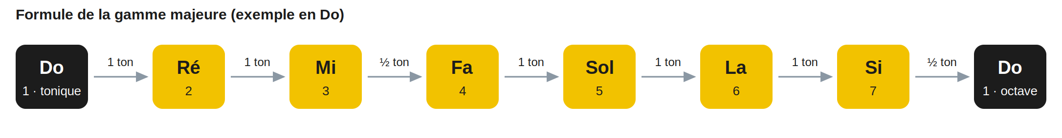 Formule de la gamme majeure (exemple en Do)