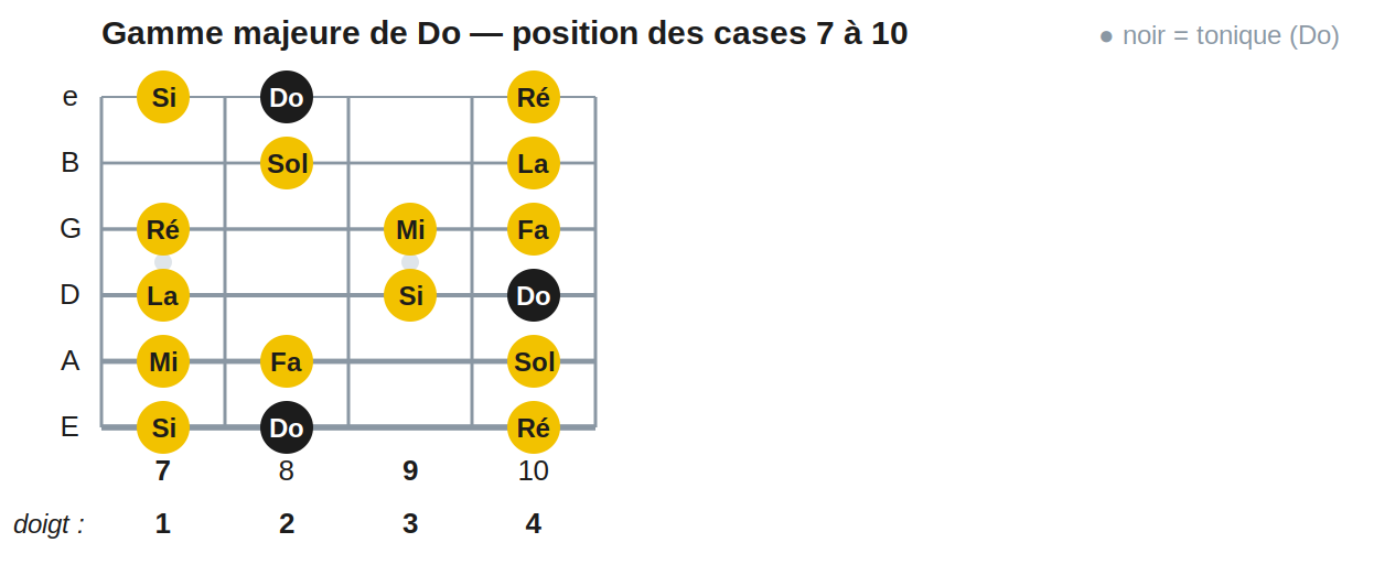 Gamme majeure de Do — position des cases 7 à 10