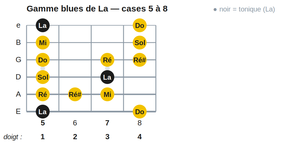 Gamme blues de La — cases 5 à 8