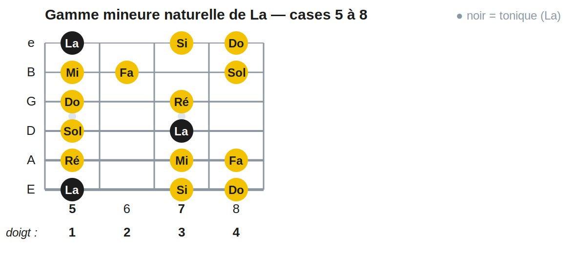 Gamme mineure naturelle de La — cases 5 à 8