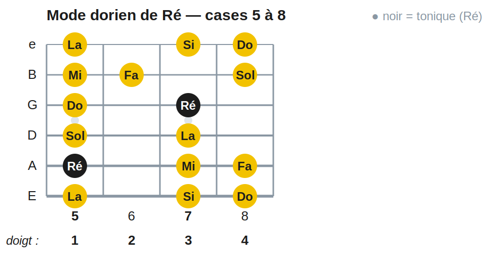 Mode dorien de Ré — cases 5 à 8