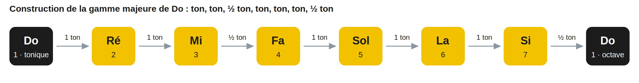 Construction de la gamme majeure de Do : ton, ton, ½ ton, ton, ton, ton, ½ ton
