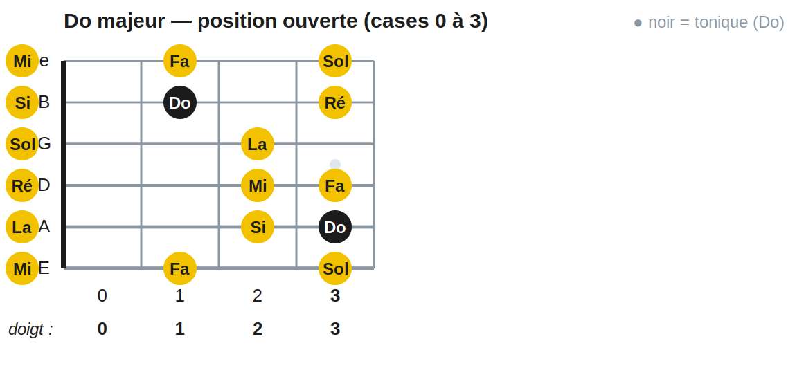 Do majeur — position ouverte (cases 0 à 3)