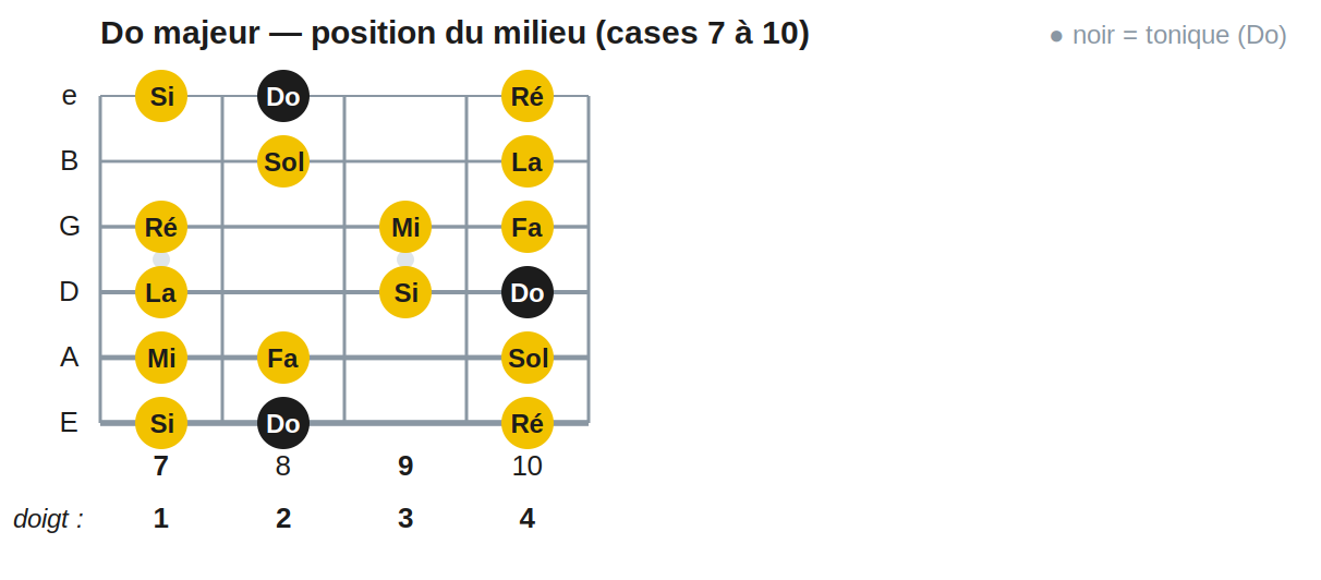 Do majeur — position du milieu (cases 7 à 10)