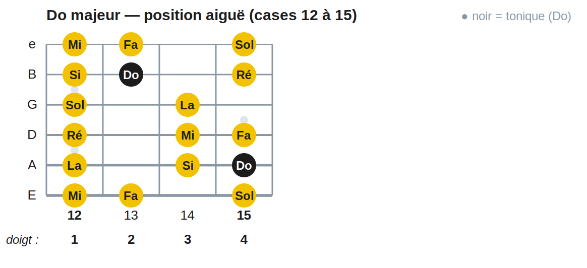 Do majeur — position aiguë (cases 12 à 15)