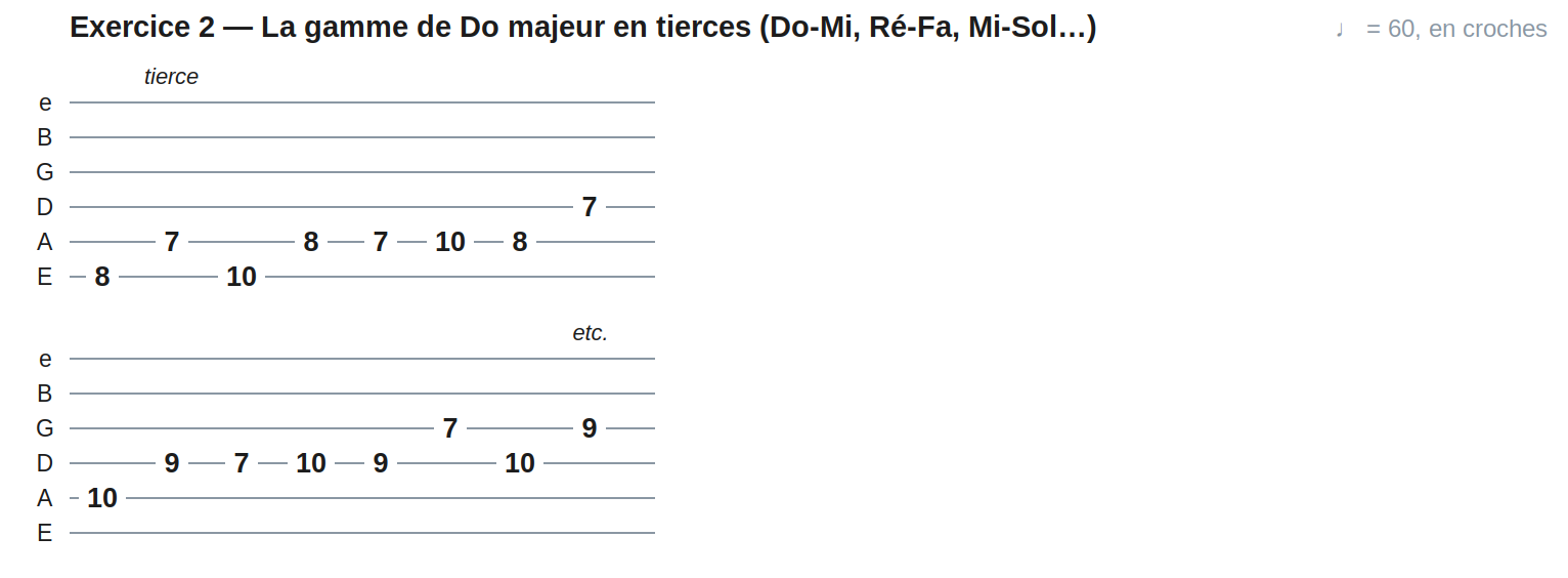 Exercice 2 — La gamme de Do majeur en tierces (Do-Mi, Ré-Fa, Mi-Sol…)