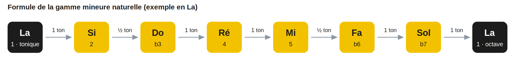 Formule de la gamme mineure naturelle (exemple en La)