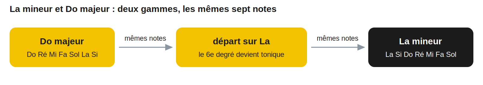 La mineur et Do majeur : deux gammes, les mêmes sept notes
