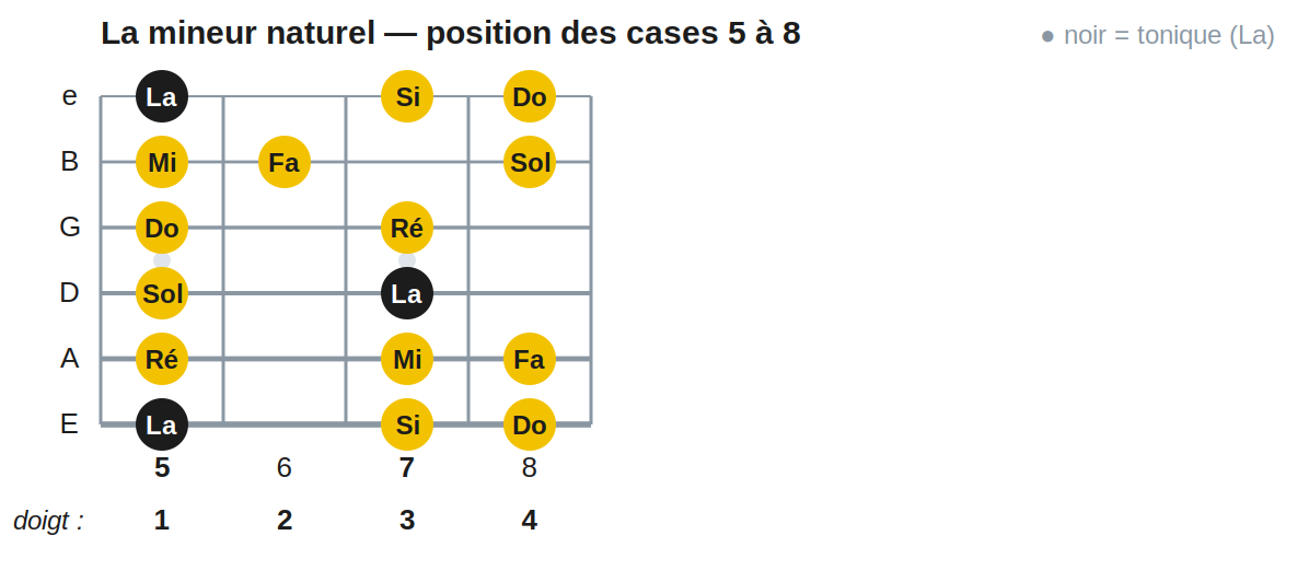 La mineur naturel — position des cases 5 à 8