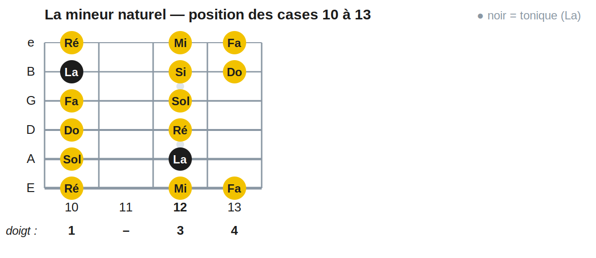 La mineur naturel — position des cases 10 à 13