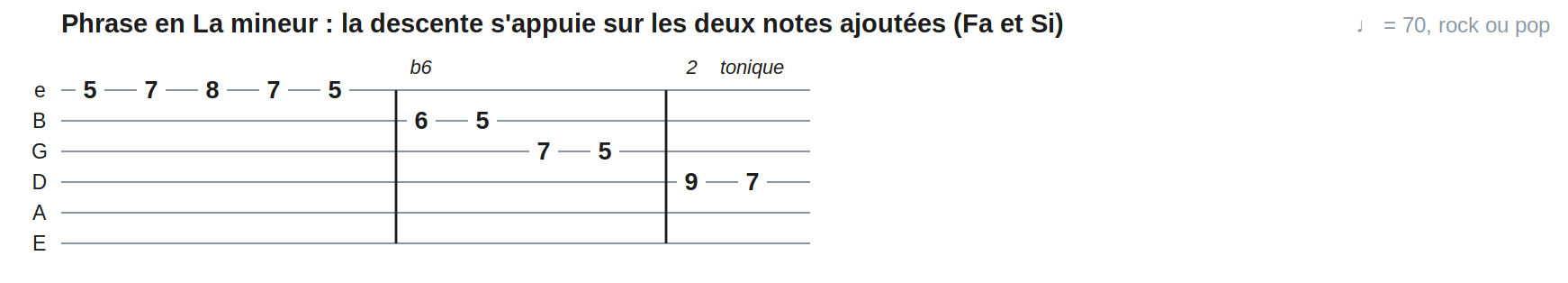 Phrase en La mineur : la descente s'appuie sur les deux notes ajoutées (Fa et Si)