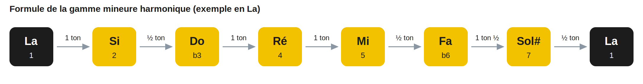 Formule de la gamme mineure harmonique (exemple en La)