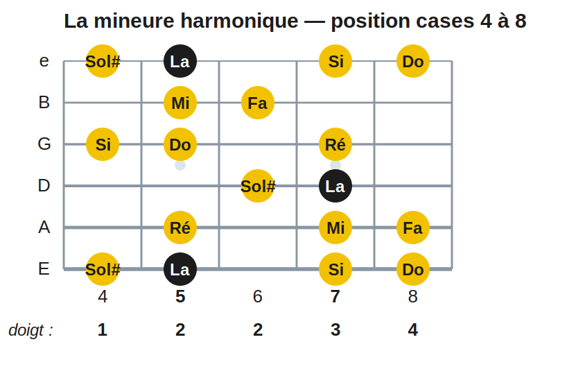 La mineure harmonique — position cases 4 à 8