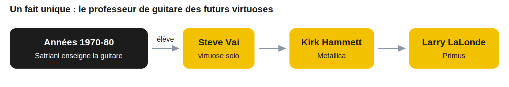 Un fait unique : le professeur de guitare des futurs virtuoses