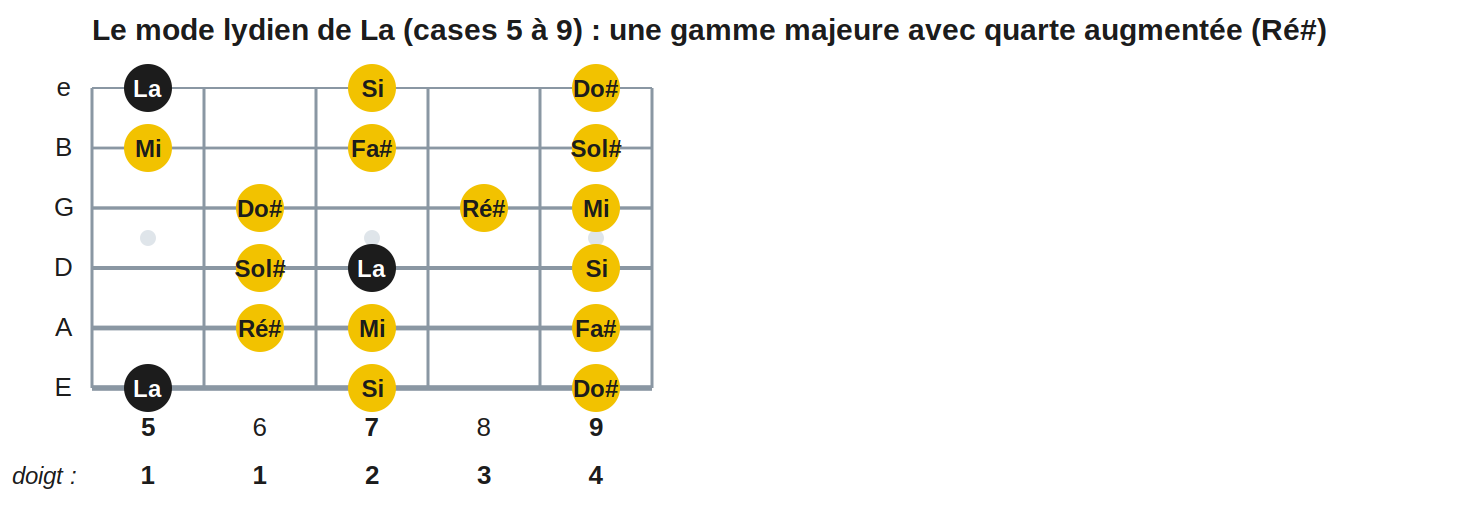 Le mode lydien de La (cases 5 à 9) : une gamme majeure avec quarte augmentée (Ré#)