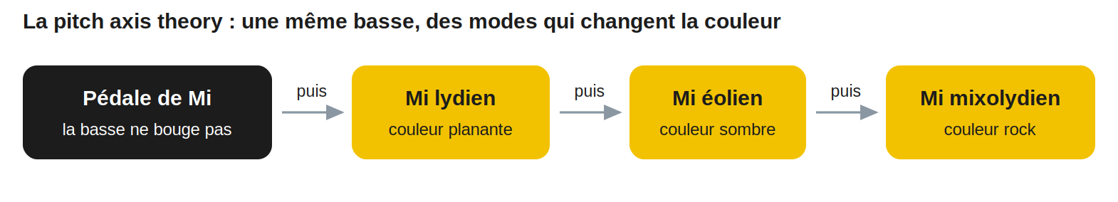 La pitch axis theory : une même basse, des modes qui changent la couleur