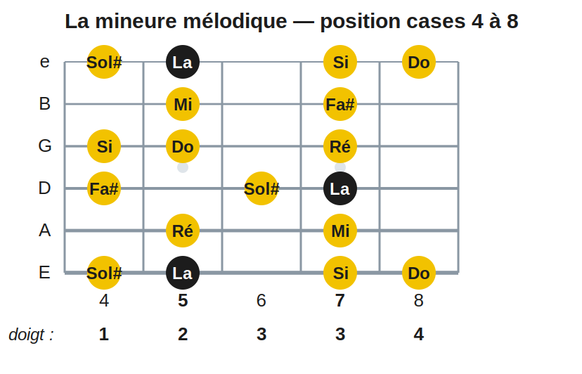La mineure mélodique — position cases 4 à 8