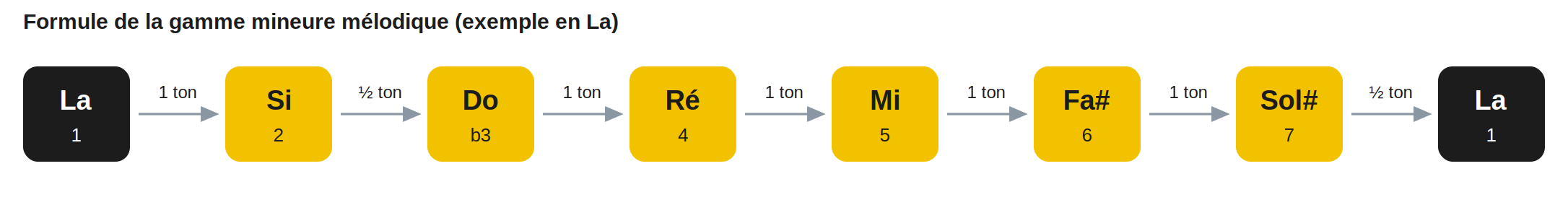 Formule de la gamme mineure mélodique (exemple en La)