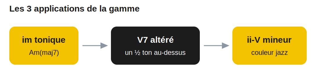 Les 3 applications de la gamme