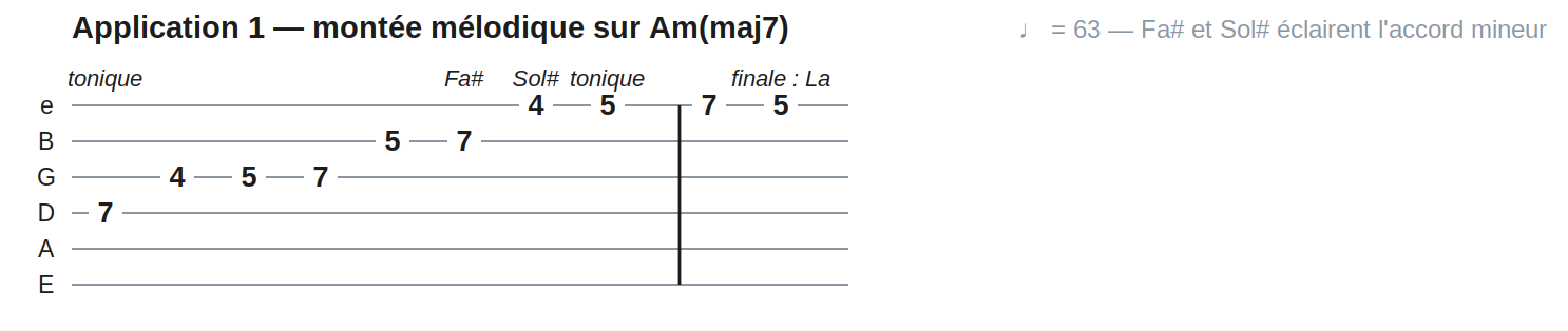 Application 1 — montée mélodique sur Am(maj7)